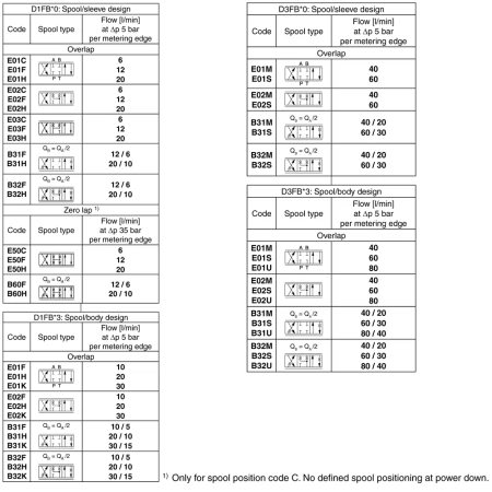 Rozdzielacz proporcjonalny D3FB OBE - suwak E02M, 4-20 mA, suwak/tuleja (NG10, CETOP 05) D3FBE02MC0NS00
