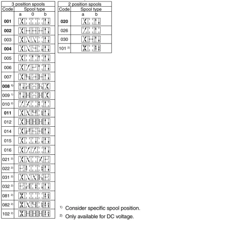 Rozdzielacz D3W - suwak 002E (2 poz.), uszczelnienie NBR (NG10, CETOP 05) D3W002ENJW