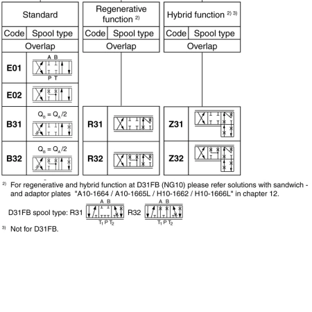 Rozdzielacz proporcjonalny D41FB - suwak E01, ±10 V, pilot zewn./wewn. (NG16) D41FBE01FC5NF00