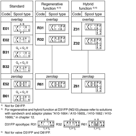 Rozdzielacz proporcjonalny D41FP - suwak Z31, 4-20 mA (NG16) D41FPZ31FC2NS0L
